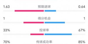 【千亿体育】伯恩茅斯0-1切尔西数据：射门19-11，射正7-3，控球率33%-67%