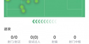 【千亿体育】菲利克斯本场数据：替补登场吃到1张黄牌+8次丢失球权，评分6.6