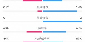 【千亿体育】国米1-1蒙扎数据：射门16-4，射正2-2，得分机会2-0，角球8-1