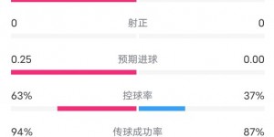 【千亿体育】巴黎VS赫罗纳半场数据：射门6-0，射正0-0，控球率63%-37%