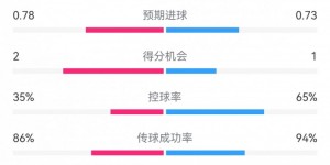 【千亿体育】多特0-0布鲁日半场数据：射门8-11，射正3-4，控球率65%-35%