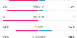 【千亿体育】全面领先！巴黎1-0赫罗纳全场数据：射门26-3，控球率64%-36%