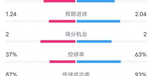 【千亿体育】布鲁日0-3多特全场数据：射门18-17，射正5-6，控球率37%-63%