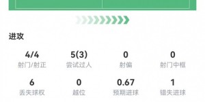 【千亿体育】路易斯-迪亚斯本场数据：4射4正进2球+1关键传球，8.8分全场最高