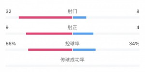 【千亿体育】乔迪称正常结果应是6-2并非胡说？浙江全场狂轰32脚射门却未赢球