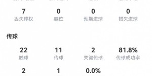 【千亿体育】小基耶萨首次首发数据：1助攻+2关键传球+2造犯规 获评7.2分