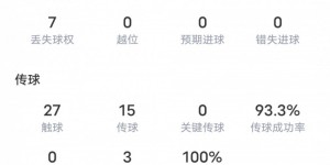 【千亿体育】若塔本场比赛数据：2射门2射正2进球&传球成功率93.3%，评分8.1