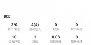 【千亿体育】拉什福德本场数据：2关键传球 4过人4成功 7对抗6成功 获评7.8分