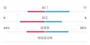 【千亿体育】全场数据：亚泰射门次数控球率均占优 国安9次射正8进球效率制胜