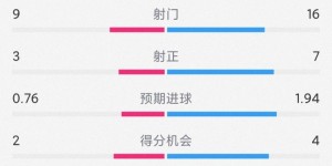【千亿体育】有惊无险，国米3-2乌迪内斯全场数据：射门16-9，射正7-3