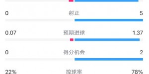 【千亿体育】布拉迪斯拉发VS曼城半场：射门1-14，射正0-5，控球率22%-78%