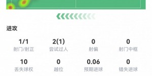 【千亿体育】普利西奇数据：1射1正，传球成功率91%，3次关键传球，评分7.2