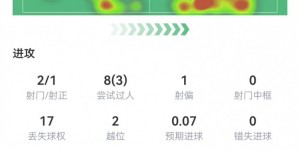 【千亿体育】萨卡本场数据：1球+1关键传球 20对抗9成功+4抢断 获评7.7分