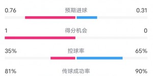 【千亿体育】阿森纳2-0巴黎数据：射门6-10，射正5-2，控球率35%-65%