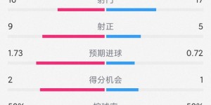 【千亿体育】勒沃库森1-0AC米兰全场数据：射门16-17，射正9-5，犯规15-4