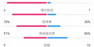 【千亿体育】巴萨5-0年轻人全场数据：射门21-5，射正8-1，预期进球3.52-0.30