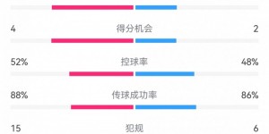 【千亿体育】多特7-1凯尔特人数据：射门16-9，射正13-2，预期进球2.91-1.48