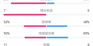 【千亿体育】国米4-0红星全场数据：射门15-11，射正7-3，得分机会7-0