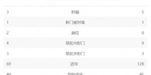 【千亿体育】皇马0-1里尔全场数据：皇马12次射门6次射正 预期进球2.09未破门