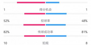 【千亿体育】利物浦2-0博洛尼亚数据：射门9-12，射正4-2，预期进球1.17-0.56