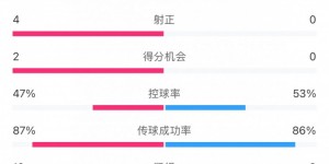 【千亿体育】浙江队1-0万隆全场数据：浙江队9射4正、控球率47%，对方0射正