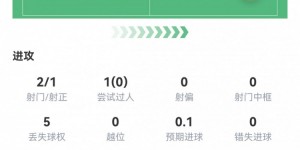 【千亿体育】恩昆库数据：2射1正，1粒进球，预期进球0.10，评分7.2