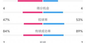 【千亿体育】波尔图3-3曼联全场数据：射门14-29，射正7-8，进球机会4-4