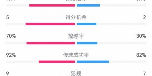 【千亿体育】切尔西4-2根特数据：射门20-9，射正5-3，预期进球1.91-0.98