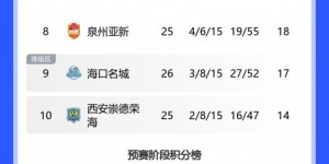 【千亿体育】中乙综述：陕西联合2-1海港B队先赛升至次席，泰山B队3-0湖南湘涛