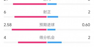 【千亿体育】阿森纳3-1南安普顿全场数据射门：29-8，射正6-2，角球13-1