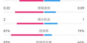 【千亿体育】国米VS都灵半场数据：射门12-3，射正3-2，控球率81%-19%