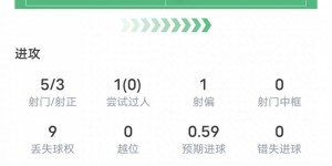 【千亿体育】小图拉姆本场比赛数据：帽子戏法+2关键传球，评分9.5