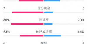 【千亿体育】国米3-2都灵数据：射门29-7，射正8-5，控球率80%-20%，角球14-0