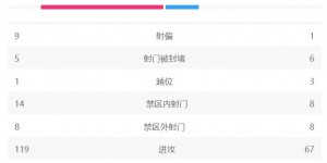 【千亿体育】切尔西1-1森林全场数据：蓝军射门22-16，射正8-9，预期进球2.11