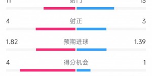 【千亿体育】让二追三！布莱顿3-2热刺全场数据：射门11-13，射正4-3