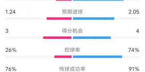 【千亿体育】法兰克福3-3拜仁数据：射门6-24，射正4-13，控球率26%-74%