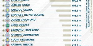 【千亿体育】CIES比利时国脚转会价值榜：奥蓬达9980万欧居首，多库次席