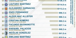 【千亿体育】CIES阿根廷国脚转会价值榜：小蜘蛛1.382亿第1，加纳乔1.132亿第3