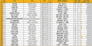 【千亿体育】国足总身价902.5万欧平均年龄28.3岁，澳大利亚3715万欧27.3岁