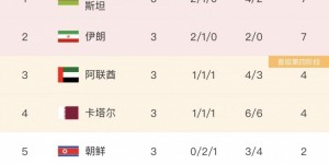 【千亿体育】世预赛A组：阿联酋1-1战平朝鲜 分列小组三、五位