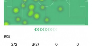 【千亿体育】梅西本场比赛数据：7次对抗5次成功，错失1次进球机会&获评7.2分