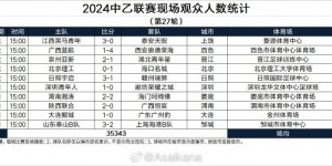 【千亿体育】2024中乙联赛现场观众人数统计（第27轮） ​​​