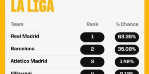 【千亿体育】超级计算机预测西甲夺冠概率：皇马63.35%居首，巴萨35.08%次席