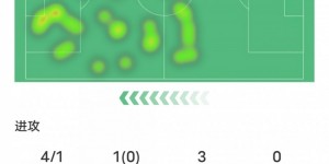 【千亿体育】C罗本场比赛数据：4射1正1进球1关键传球，评分7.2