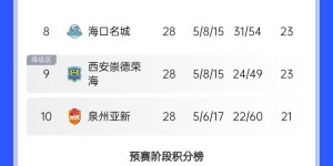 【千亿体育】中乙综述：保级组结束末轮比赛，泉州亚新、西安崇德荣海降级