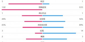 【千亿体育】韧性！AC米兰1-0乌迪内斯数据：大半场少打一人 犯规3-14射正5-1