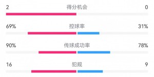 【千亿体育】尤文1-0拉齐奥数据：射门16-2，射正3-1，得分机会2-0