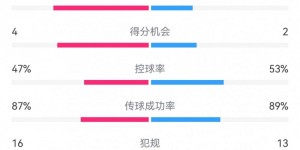 【千亿体育】塞尔塔1-2皇马数据：射门13-10，射正5-3，得分机会4-2