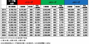 【千亿体育】突破1000万人次！J联赛上座数创历史新高