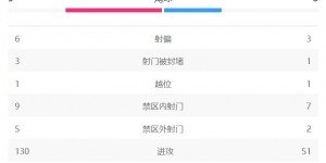 【千亿体育】米兰vs布鲁日全场数据：米兰射门14-9，射正5-5，控球率62%